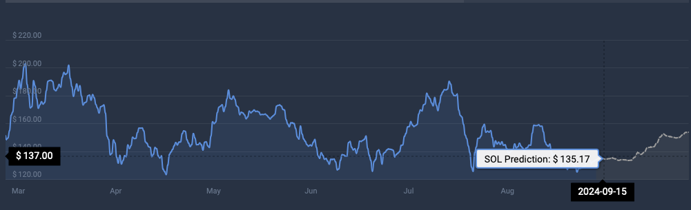 پیش بینی قیمت SOL